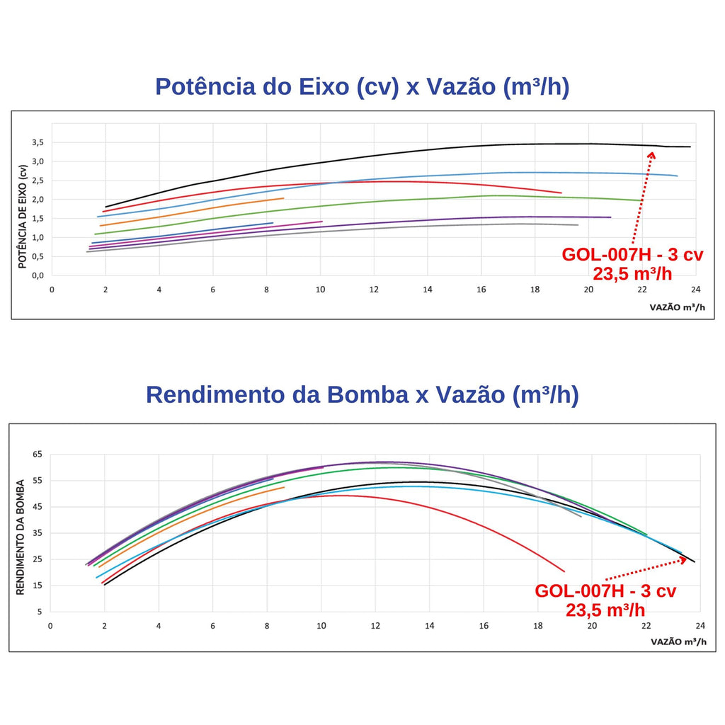 Motobomba Centrífuga Gol - 007H 3cv 60h 23,5m³/h Bivolt - Scharpia - Zanagro