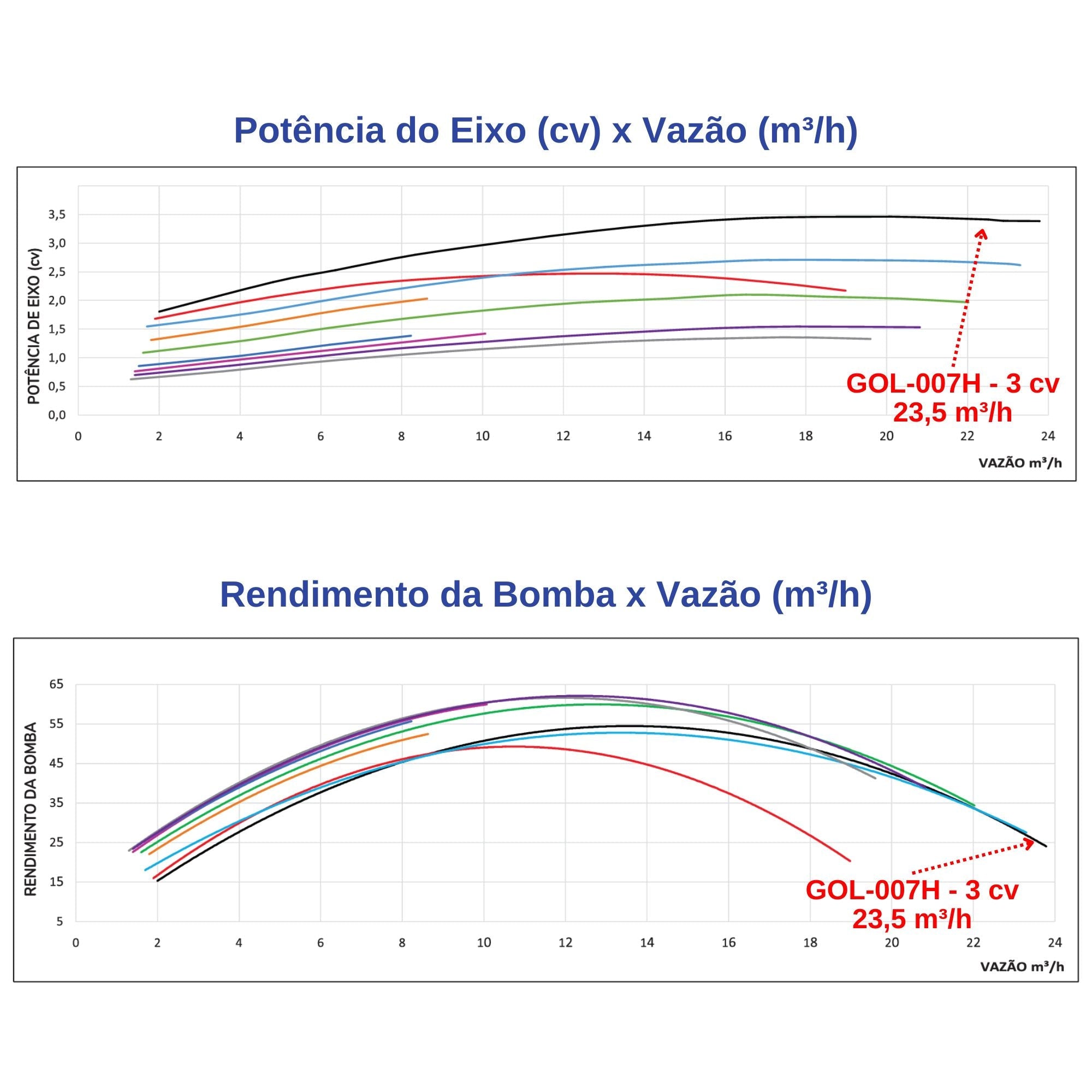 Motobomba Centrífuga Gol - 007H 3cv 60h 23,5m³/h Bivolt - Scharpia - Zanagro