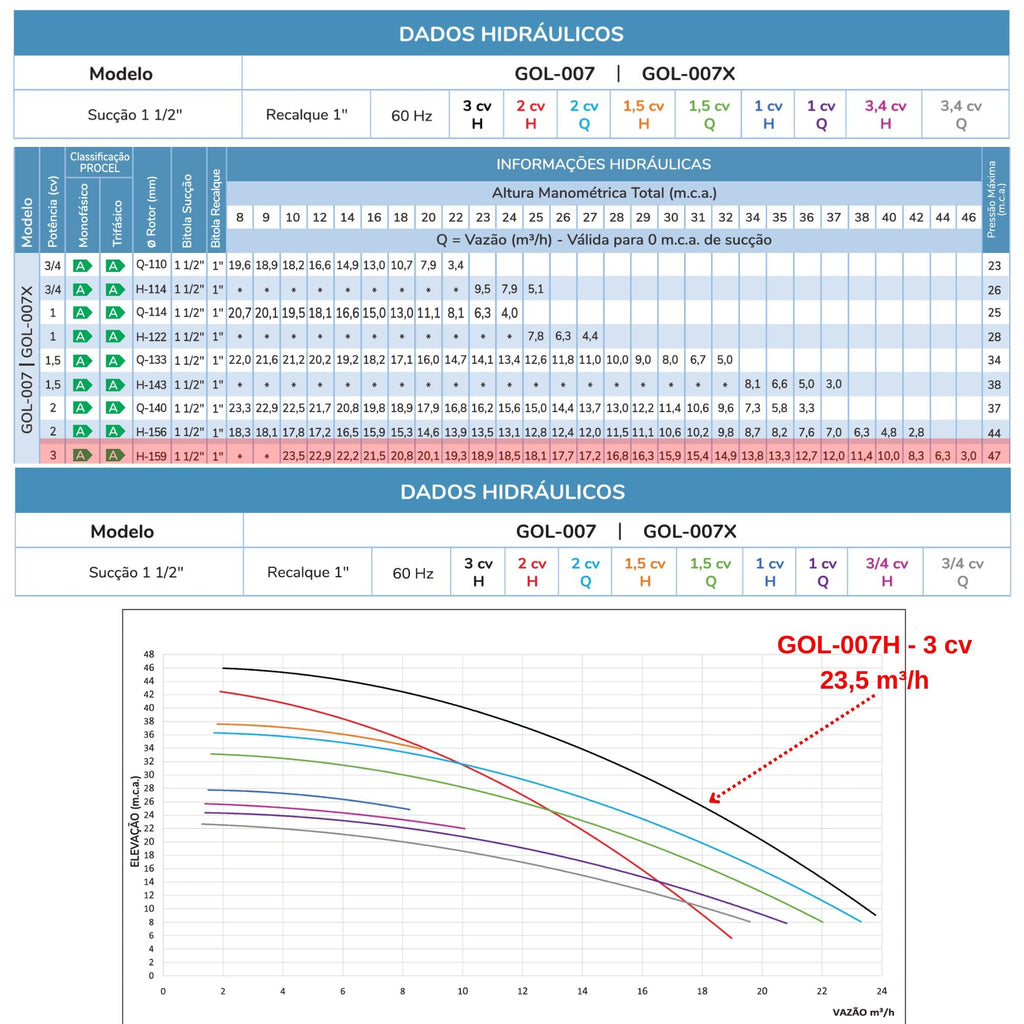 Motobomba Centrífuga Gol - 007H 3cv 60h 23,5m³/h Bivolt - Scharpia - Zanagro