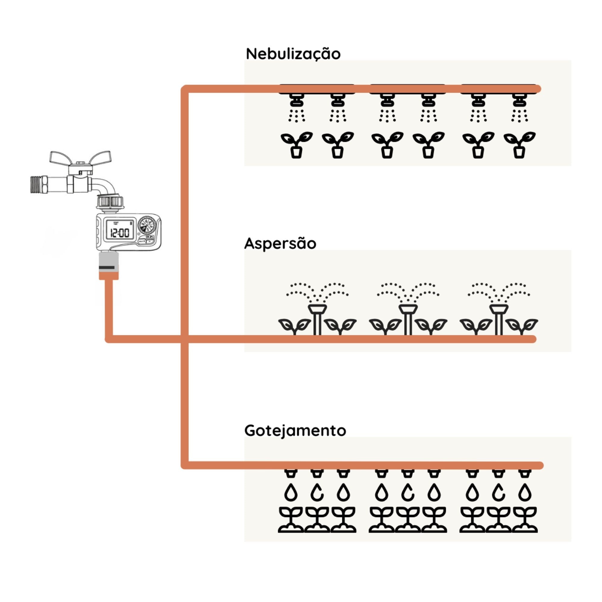 Temporizador Digital p/ Irrigação 1 Saída - TIE11 - Zanagro