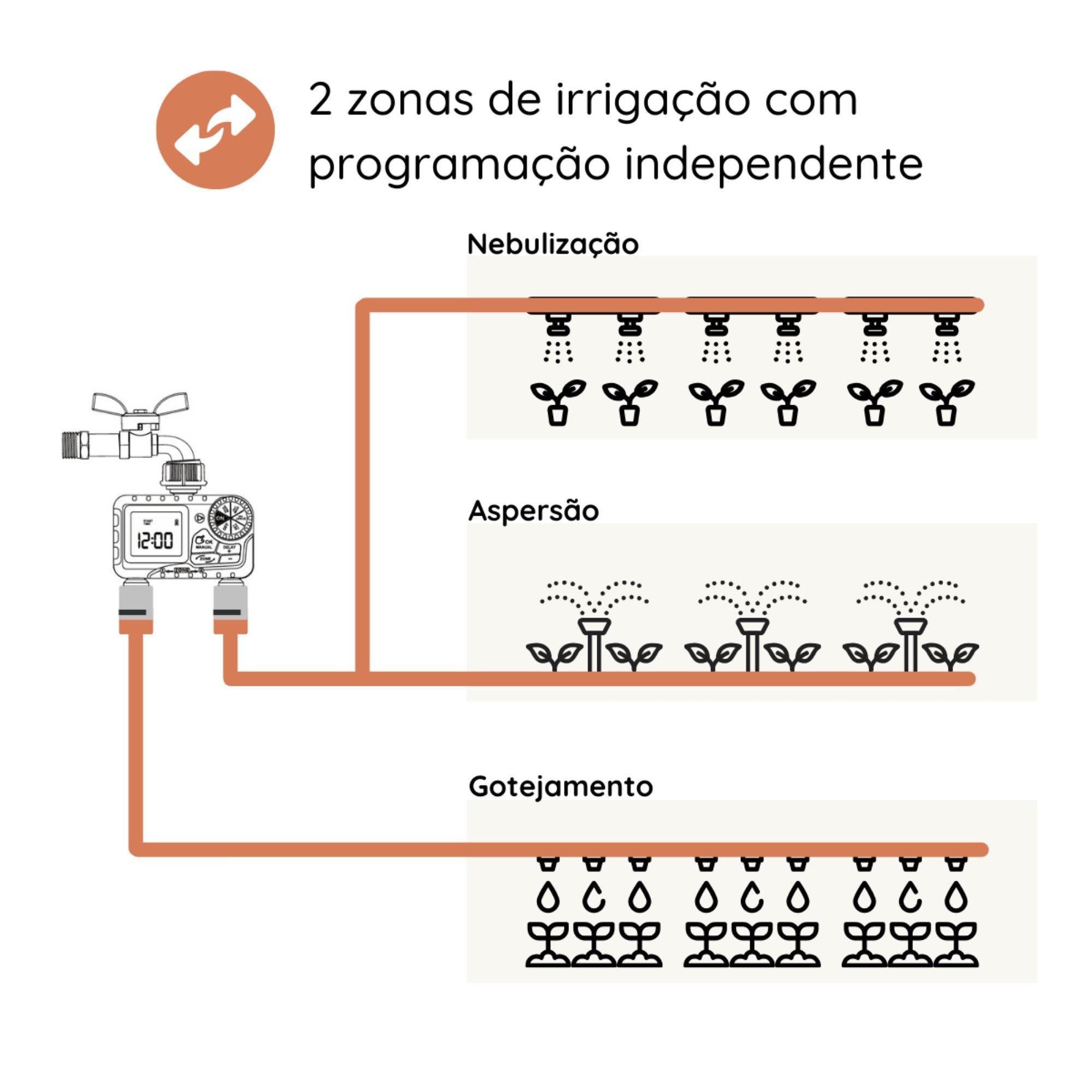 Temporizador Digital p/ Irrigação 2 Saída - TIE21 - Zanagro