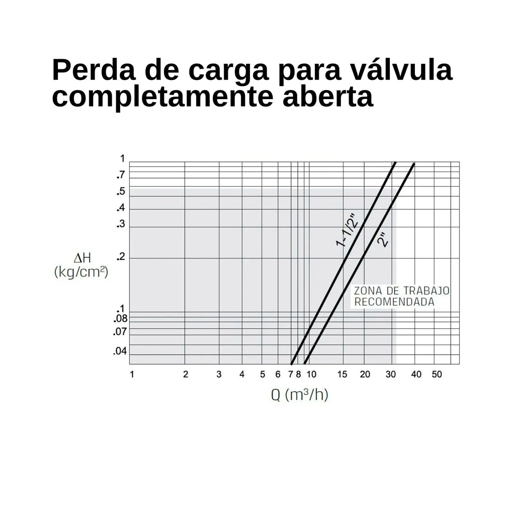 Válvula Solenóide 1.1/2" 24VAC 2 Vias NC (normalmente fechada) - Baccara - Zanagro