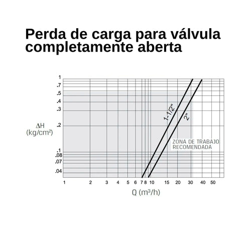 Válvula Solenóide 1.1/2" 24VAC 2 Vias NC (normalmente fechada) - Baccara - Zanagro